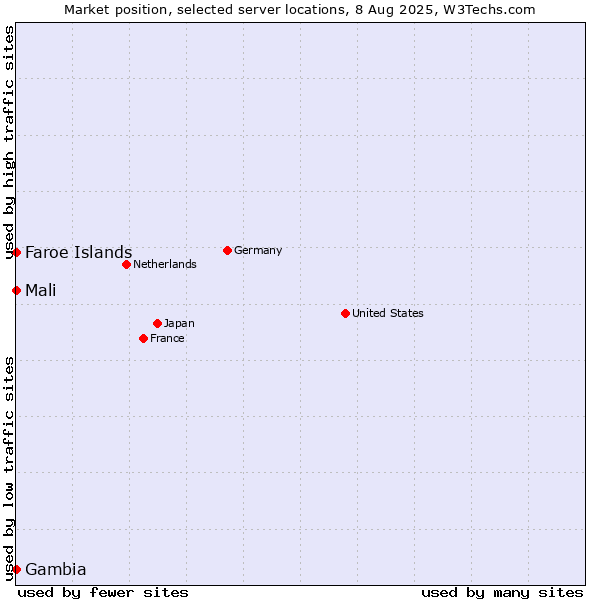 Market position of Mali vs. Faroe Islands vs. Gambia