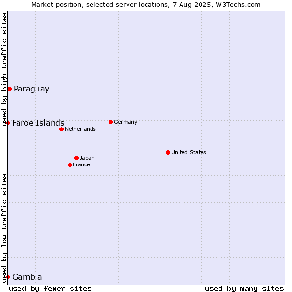 Market position of Paraguay vs. Faroe Islands vs. Gambia