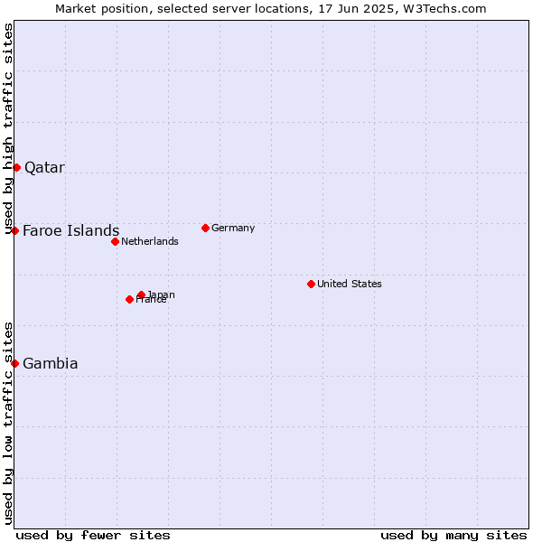 Market position of Qatar vs. Faroe Islands vs. Gambia