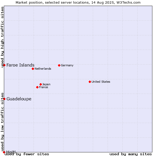 Market position of Faroe Islands vs. Guadeloupe vs. Haiti