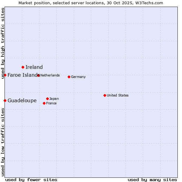 Market position of Ireland vs. Faroe Islands vs. Guadeloupe