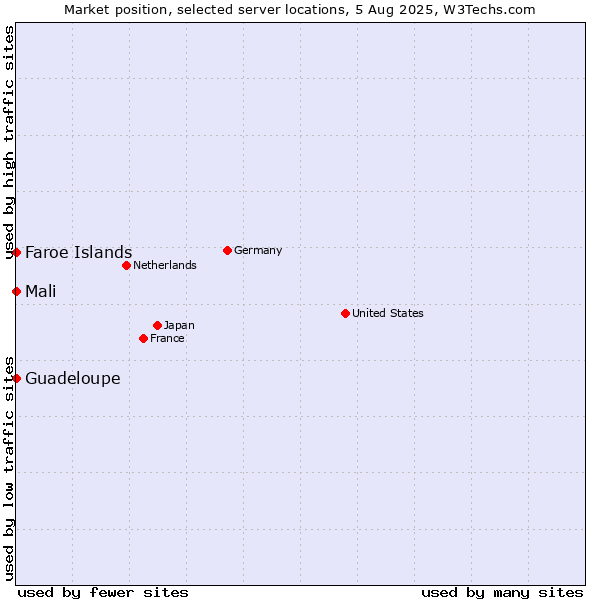 Market position of Mali vs. Faroe Islands vs. Guadeloupe