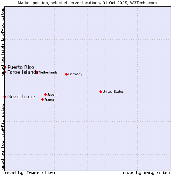 Market position of Puerto Rico vs. Faroe Islands vs. Guadeloupe
