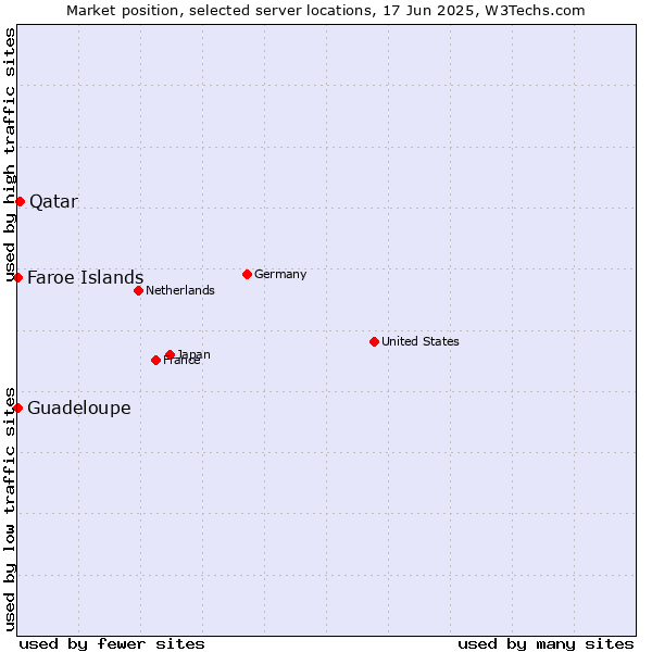 Market position of Qatar vs. Faroe Islands vs. Guadeloupe
