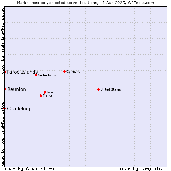 Market position of Reunion vs. Faroe Islands vs. Guadeloupe