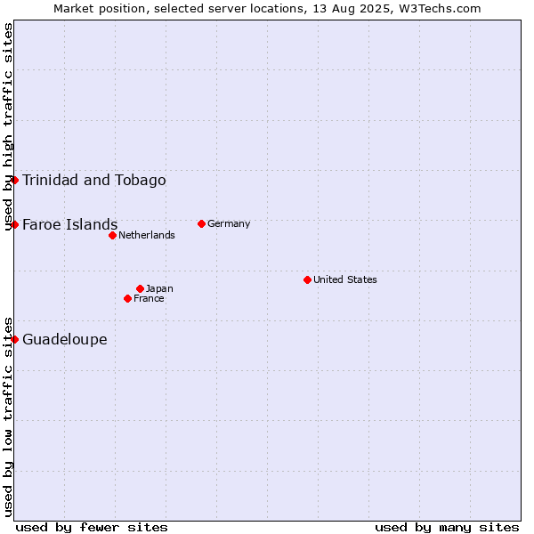 Market position of Trinidad and Tobago vs. Faroe Islands vs. Guadeloupe