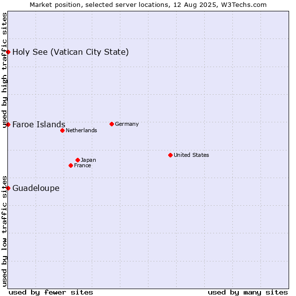 Market position of Holy See (Vatican City State) vs. Faroe Islands vs. Guadeloupe