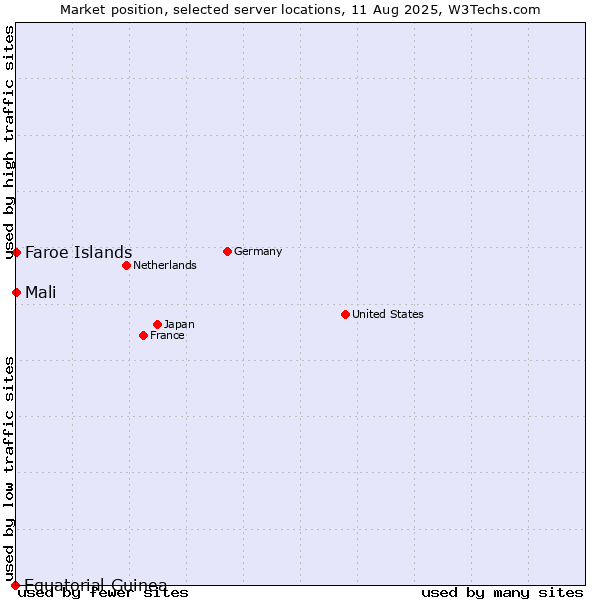 Market position of Mali vs. Faroe Islands vs. Equatorial Guinea