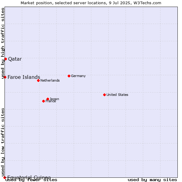 Market position of Qatar vs. Faroe Islands vs. Equatorial Guinea
