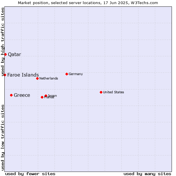 Market position of Greece vs. Qatar vs. Faroe Islands