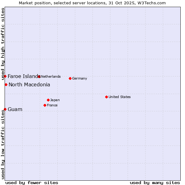 Market position of North Macedonia vs. Faroe Islands vs. Guam