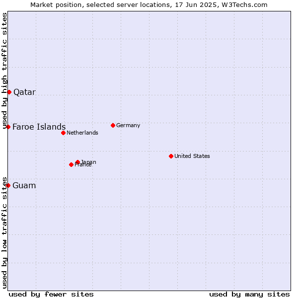 Market position of Qatar vs. Faroe Islands vs. Guam