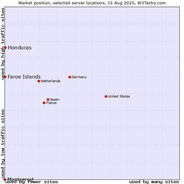 Market position of Honduras vs. Faroe Islands vs. Montserrat