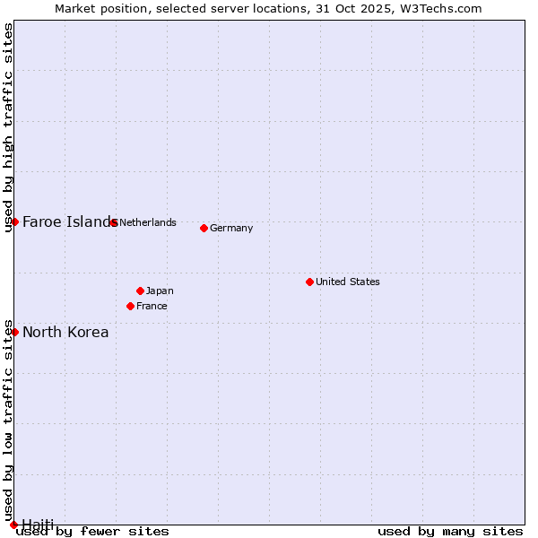 Market position of Faroe Islands vs. North Korea vs. Haiti