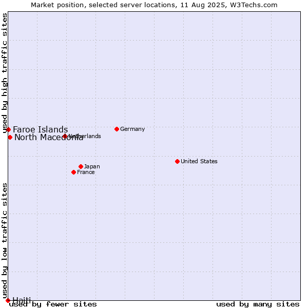 Market position of North Macedonia vs. Faroe Islands vs. Haiti