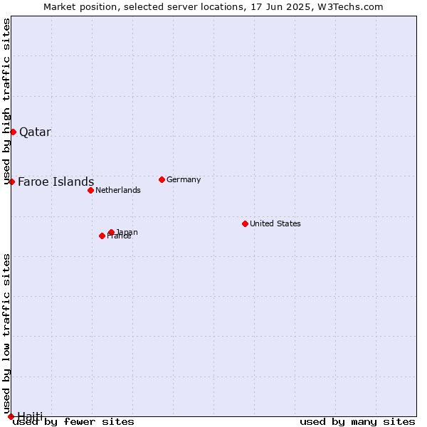 Market position of Qatar vs. Faroe Islands vs. Haiti