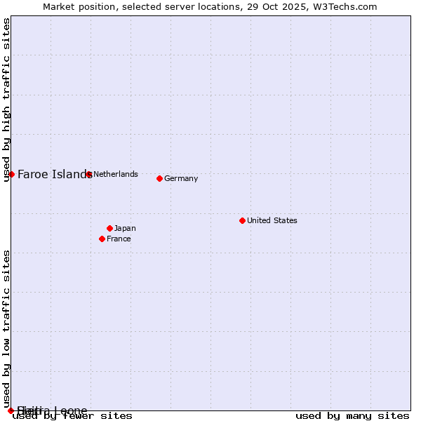 Market position of Faroe Islands vs. Haiti vs. Sierra Leone