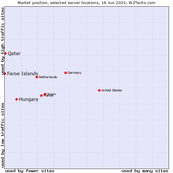 Market position of Hungary vs. Qatar vs. Faroe Islands