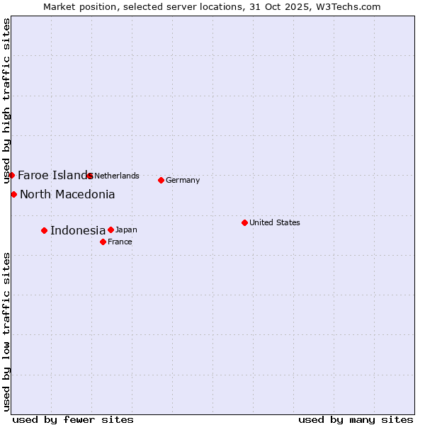 Market position of Indonesia vs. North Macedonia vs. Faroe Islands