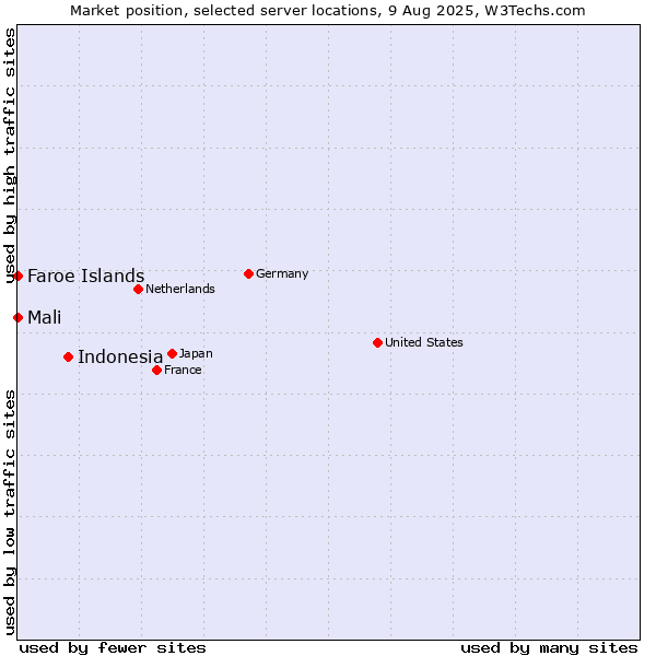 Market position of Indonesia vs. Mali vs. Faroe Islands