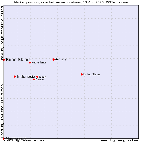 Market position of Indonesia vs. Faroe Islands vs. Montserrat