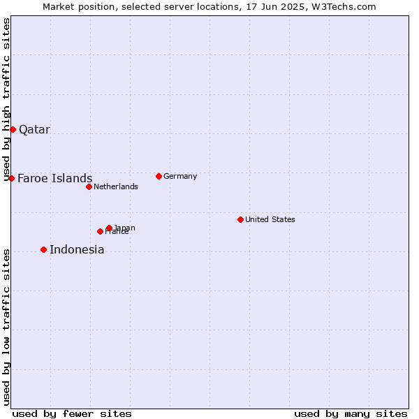 Market position of Indonesia vs. Qatar vs. Faroe Islands