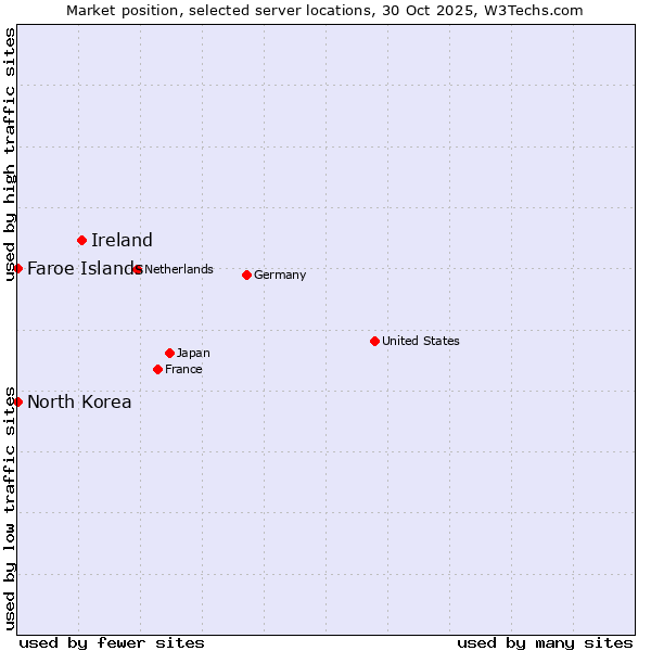 Market position of Ireland vs. Faroe Islands vs. North Korea