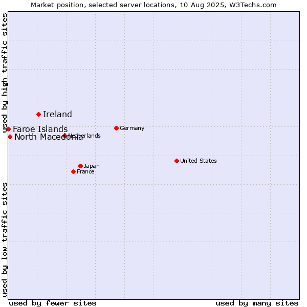 Market position of Ireland vs. North Macedonia vs. Faroe Islands