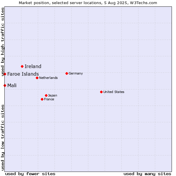 Market position of Ireland vs. Mali vs. Faroe Islands