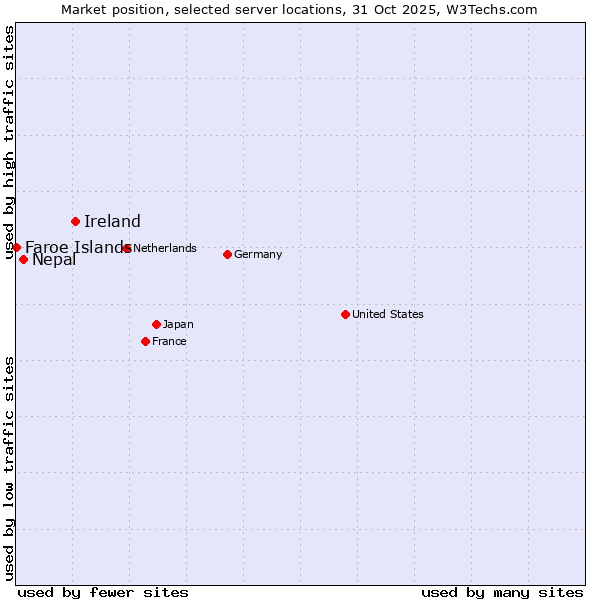 Market position of Ireland vs. Nepal vs. Faroe Islands