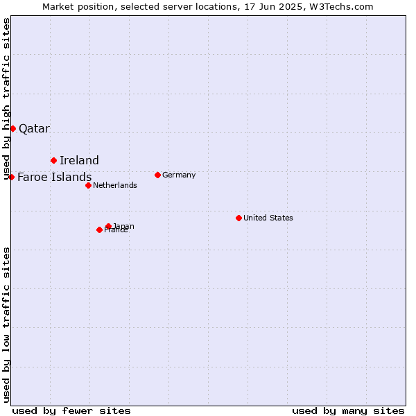 Market position of Ireland vs. Qatar vs. Faroe Islands