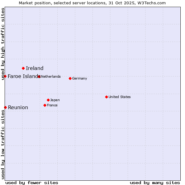 Market position of Ireland vs. Reunion vs. Faroe Islands
