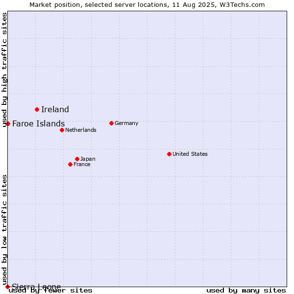 Market position of Ireland vs. Faroe Islands vs. Sierra Leone