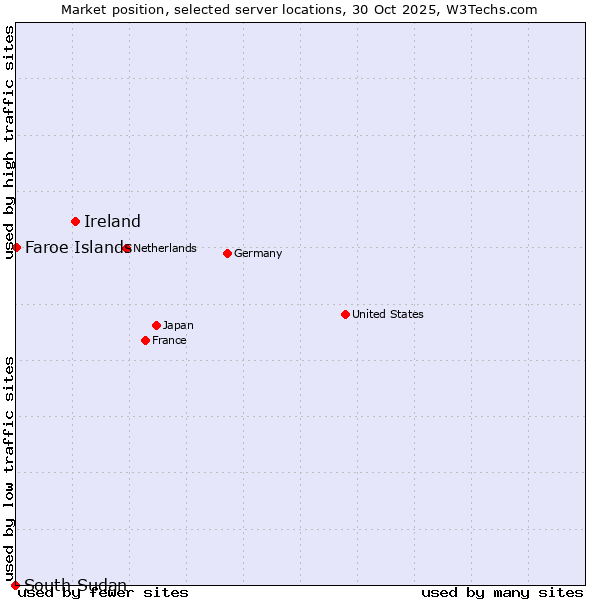 Market position of Ireland vs. Faroe Islands vs. South Sudan