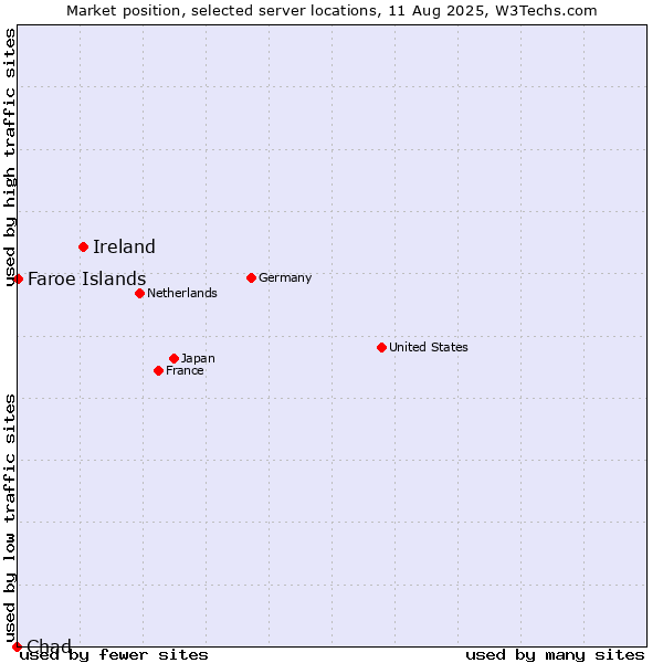 Market position of Ireland vs. Faroe Islands vs. Chad