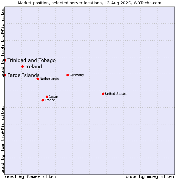 Market position of Ireland vs. Trinidad and Tobago vs. Faroe Islands