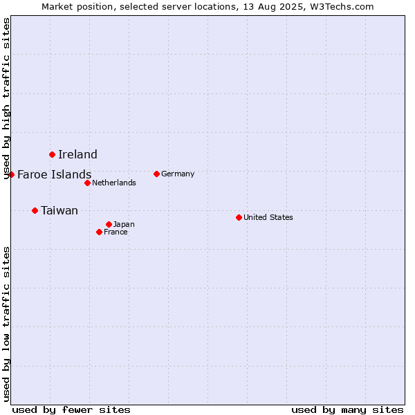 Market position of Ireland vs. Taiwan vs. Faroe Islands