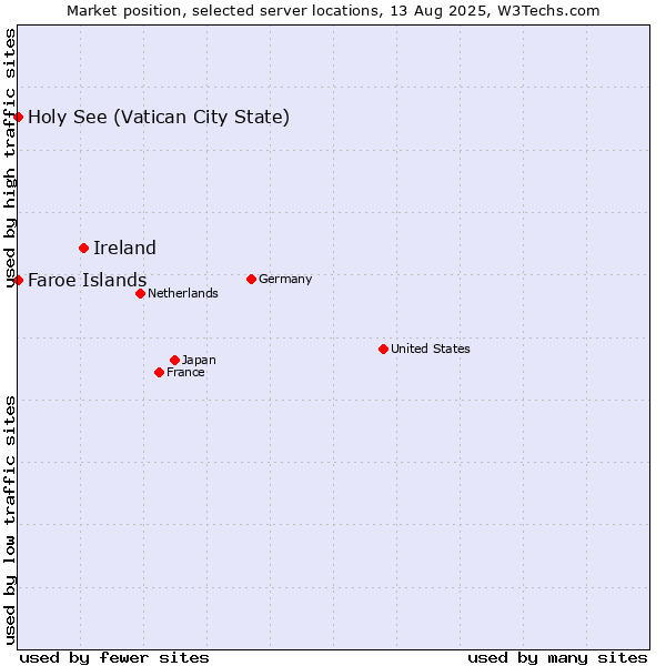 Market position of Ireland vs. Holy See (Vatican City State) vs. Faroe Islands