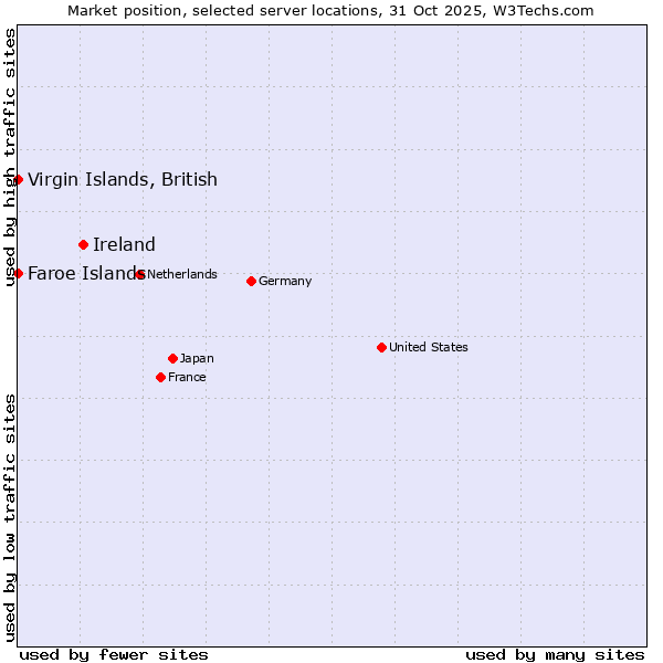 Market position of Ireland vs. Faroe Islands vs. Virgin Islands, British