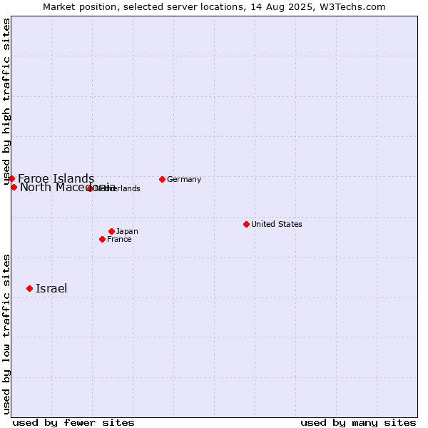 Market position of Israel vs. North Macedonia vs. Faroe Islands