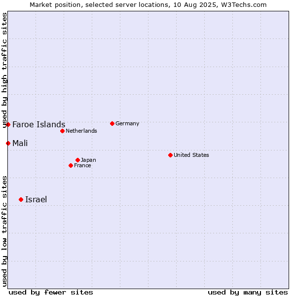 Market position of Israel vs. Mali vs. Faroe Islands