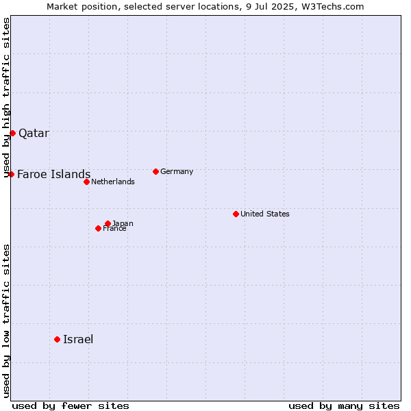 Market position of Israel vs. Qatar vs. Faroe Islands