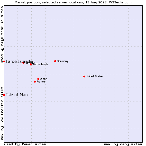 Market position of India vs. Isle of Man vs. Faroe Islands