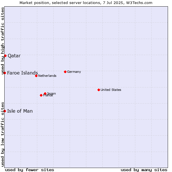 Market position of Qatar vs. Isle of Man vs. Faroe Islands
