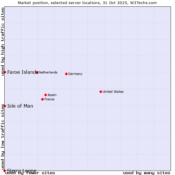 Market position of Isle of Man vs. Faroe Islands vs. Sierra Leone