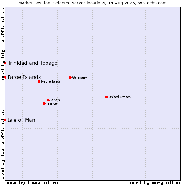 Market position of Isle of Man vs. Trinidad and Tobago vs. Faroe Islands