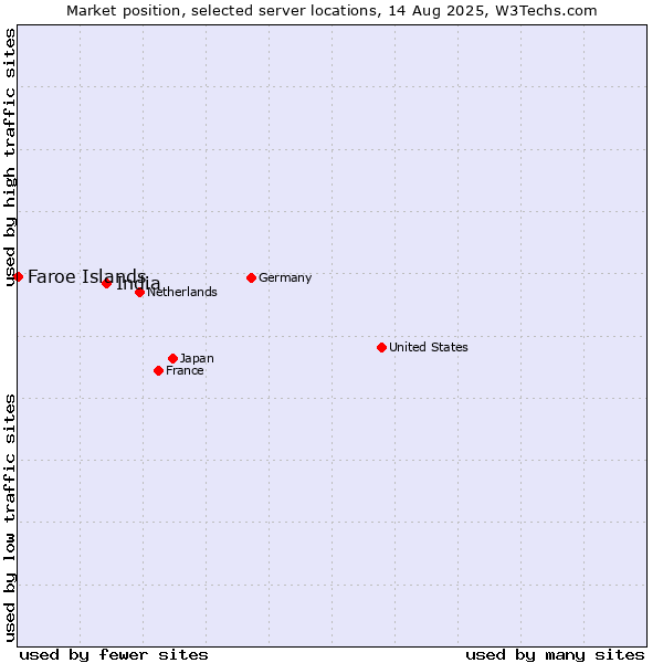 Market position of India vs. Faroe Islands