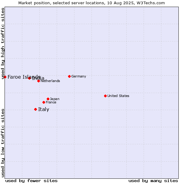 Market position of Italy vs. India vs. Faroe Islands