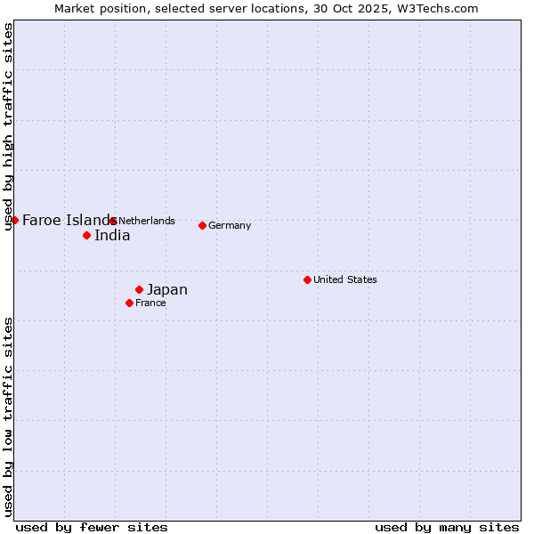 Market position of Japan vs. India vs. Faroe Islands