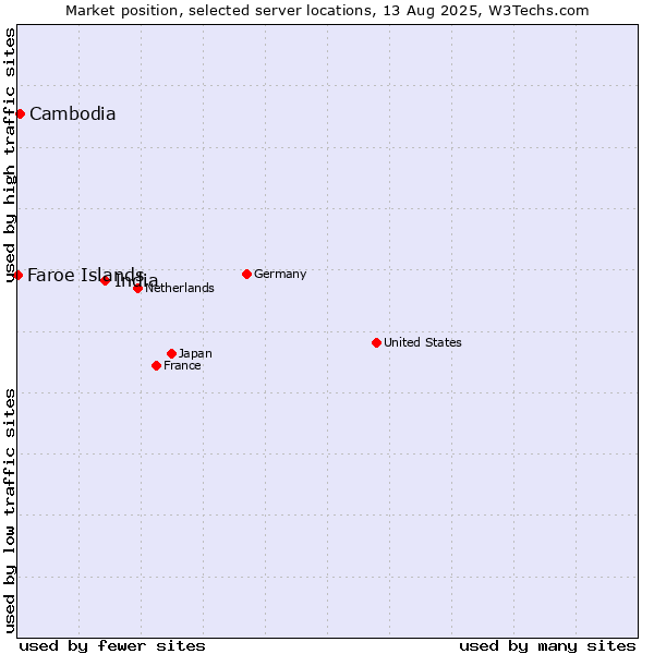 Market position of India vs. Cambodia vs. Faroe Islands